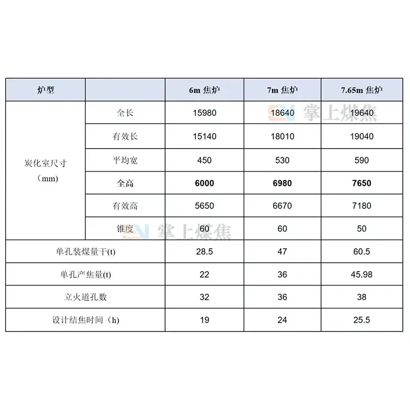 7,65-метровая коксовая печь, самая большая в стране!