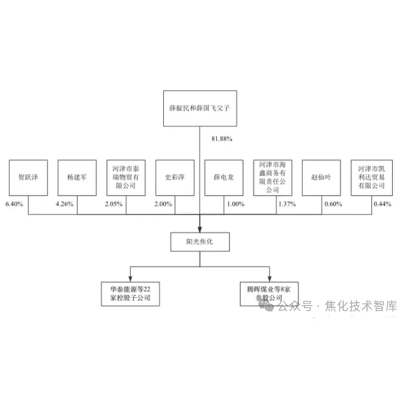 Коксование под солнцем планирует выйти на биржу с проектом по производству кокса мощностью 3,69 млн тонн, общий объем инвестиций в который составит 4 млрд юаней.