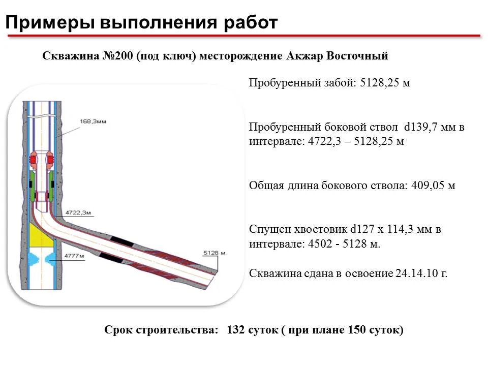 Бурение с контролем баланса забойного давления: технологии и цены 2026