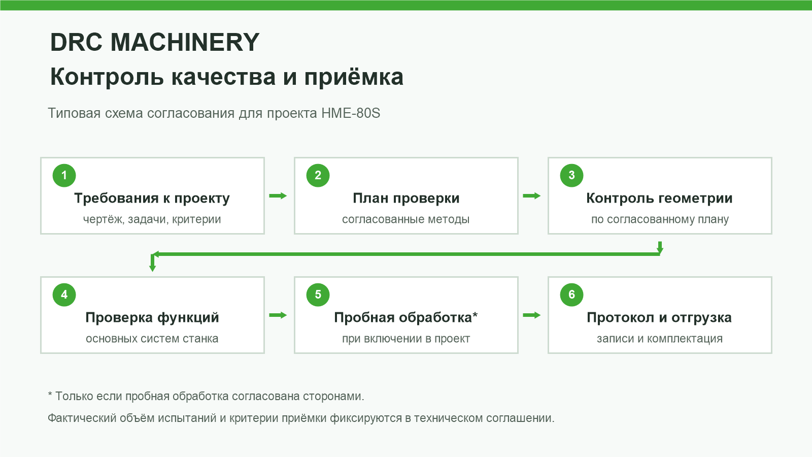 Типовая схема контроля качества и согласования приёмки оборудования