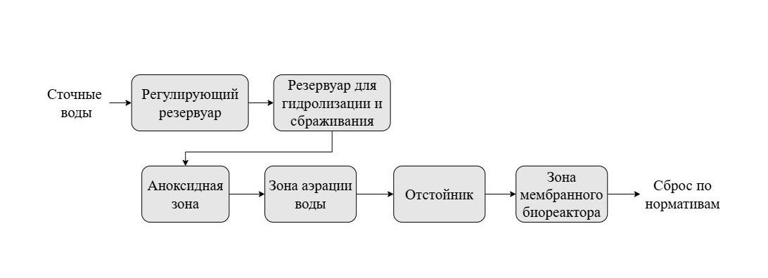 Технологическая схема-1