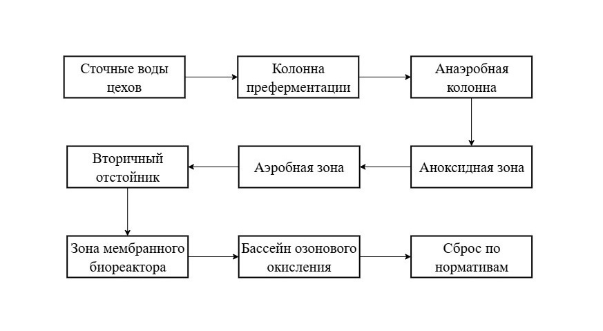 Технологическая схема