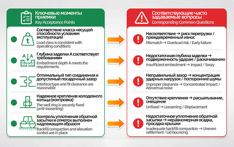 Comparison of Installation Key Points and Common Failure Modes