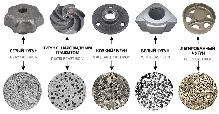 Comparison of microstructures in different cast irons