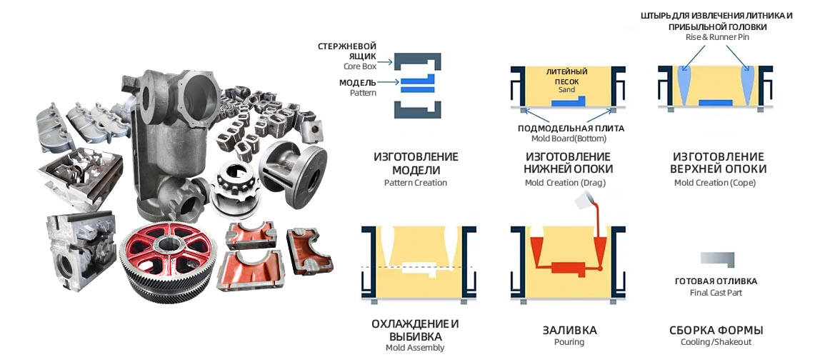 Custom cast iron parts based on drawings or samples