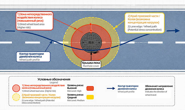 Schematic of Load Application Positions on Manhole Covers Wheel Impact Points vs Manhole Risks