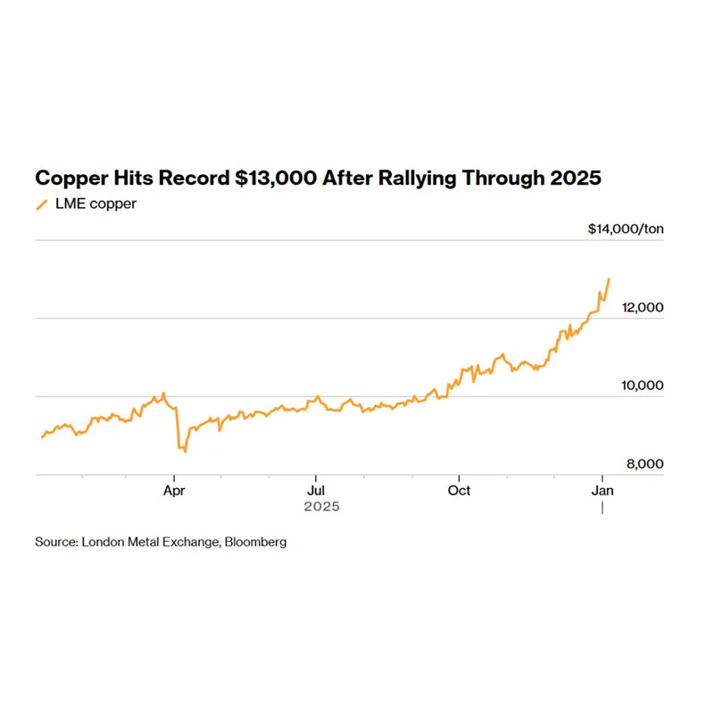 Мировые цены на медь стремительно растут, цепочка поставок испытывает давление; продукция из алюминиевой бронзы от компании Enhui Copper обеспечивает стабильную поддержку всей производственной цепочки.