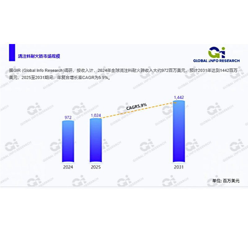 взрываться！Объем рынка литейного огнеупорного кирпича резко возрос: начиная с 1024 миллионов долларов США, ожидается, что к 2031 году он достигнет 1442 миллионов долларов США!