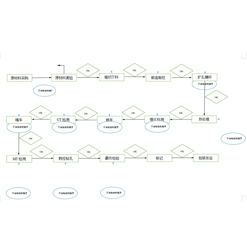 Комплексный анализ процессов производства фланцев: путь к экологичному интеллектуальному производству от сырья до готовой продукции