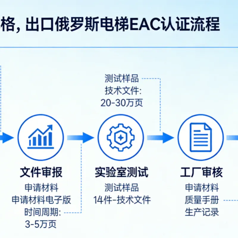 Комплексный анализ отраслевых стандартов для экспорта лифтов в Россию