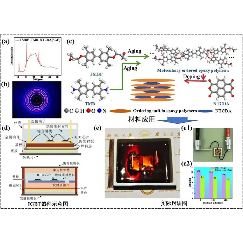 Создание высокоэффективного материала для электронной изоляции: Университет архитектуры и строительства Сианя прорывает барьеры с помощью «упорядоченного молекулярного дизайна»