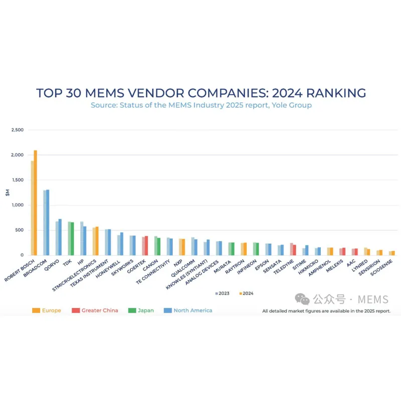 Отчёт о состоянии мирового рынка МЭМС: восстановление и расширение индустрии в Китае