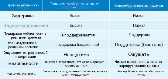 Источник сравнения производительности: Cisco