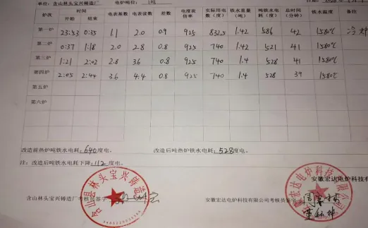 Технологические прорывы ведут к «зеленой» трансформации  ——Наш новый энергосберегающий патент для решения проблемы высокого энергопотребления среднечастотных электропечей