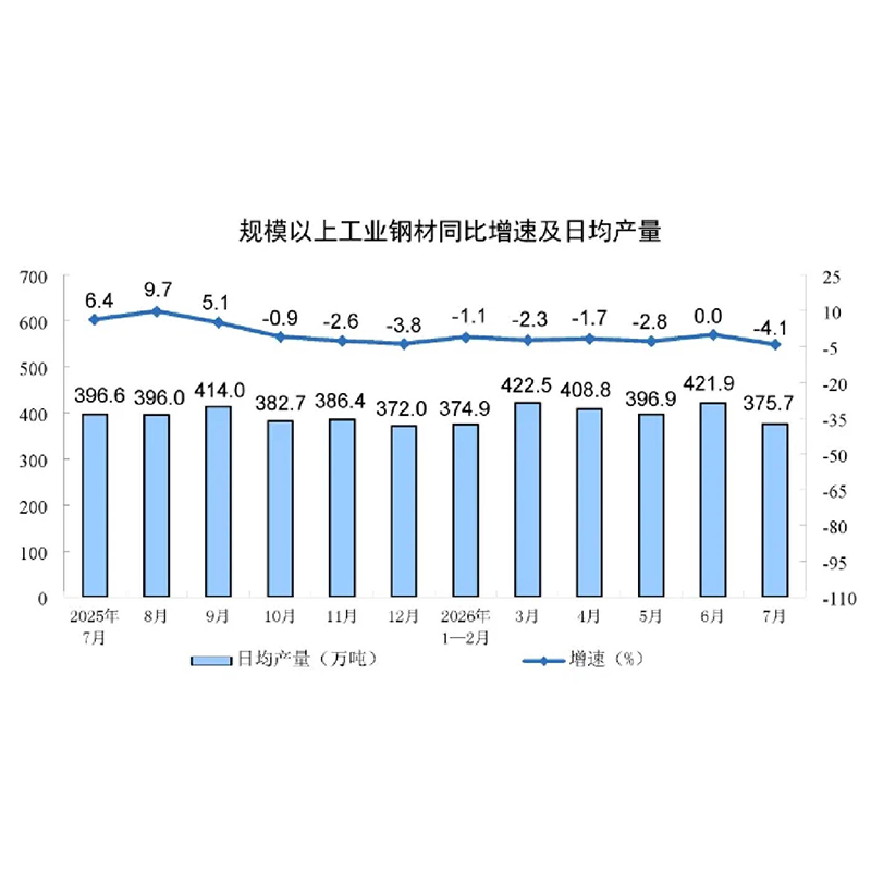 За январь-июль производство сырой стали в Китае снизилось на 3,1 % в годовом выражении до 577,04 млн т
