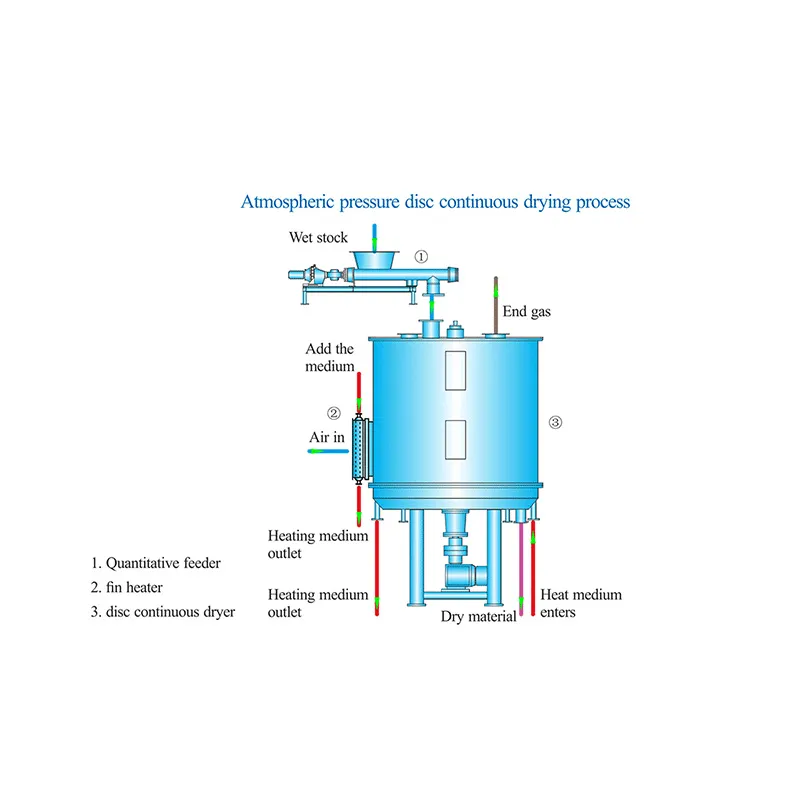 дисковая непрерывная сушилка