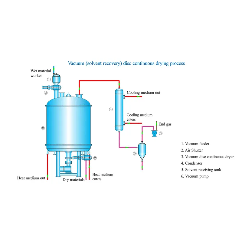 дисковая непрерывная сушилка