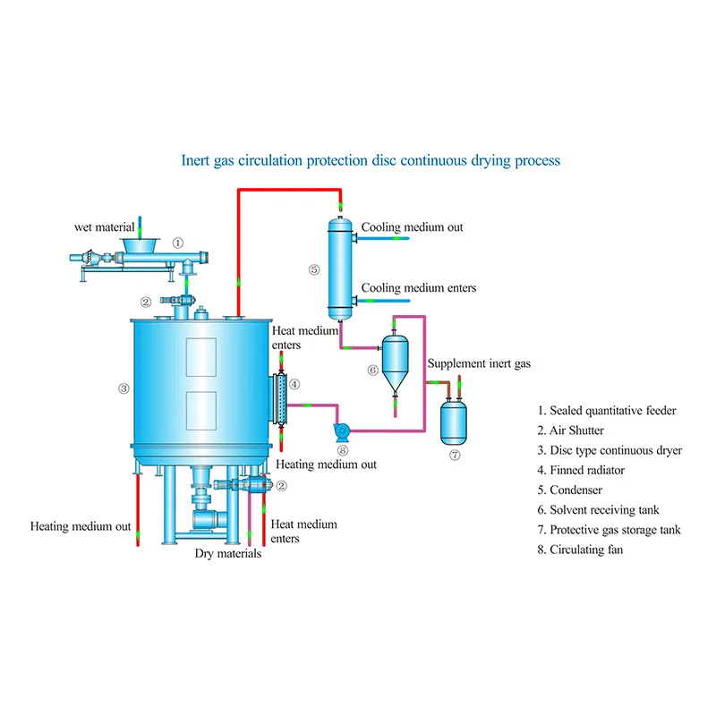 дисковая непрерывная сушилка