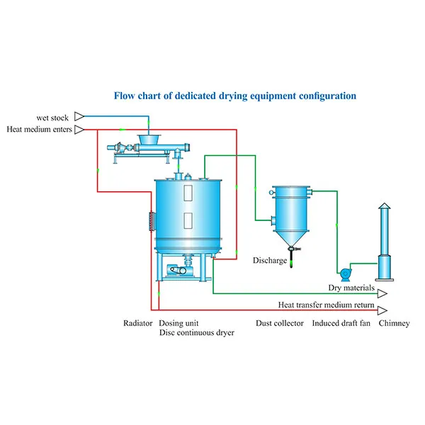Специализированное сушильное оборудование и технология аккумуляторных материалов
