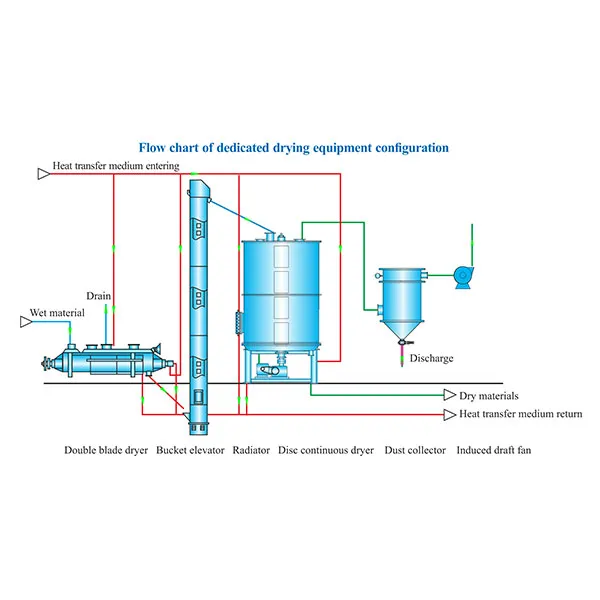 Специальное оборудование и технологии сушки для нанокальцийкарбоната