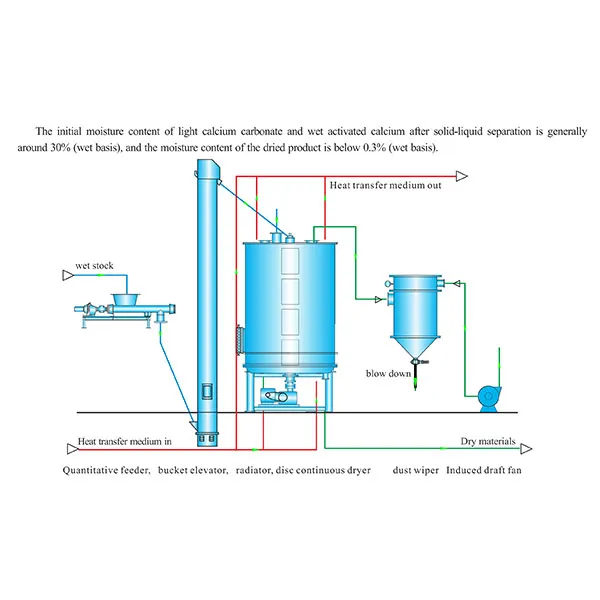 Специальное сушильное оборудование и технологии для легкого карбоната кальция и влажного активированного кальция