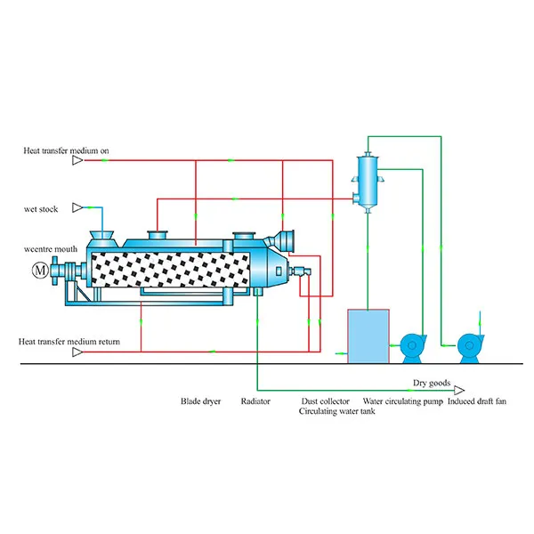 Специальное сушильное оборудование и технология для сушки ила