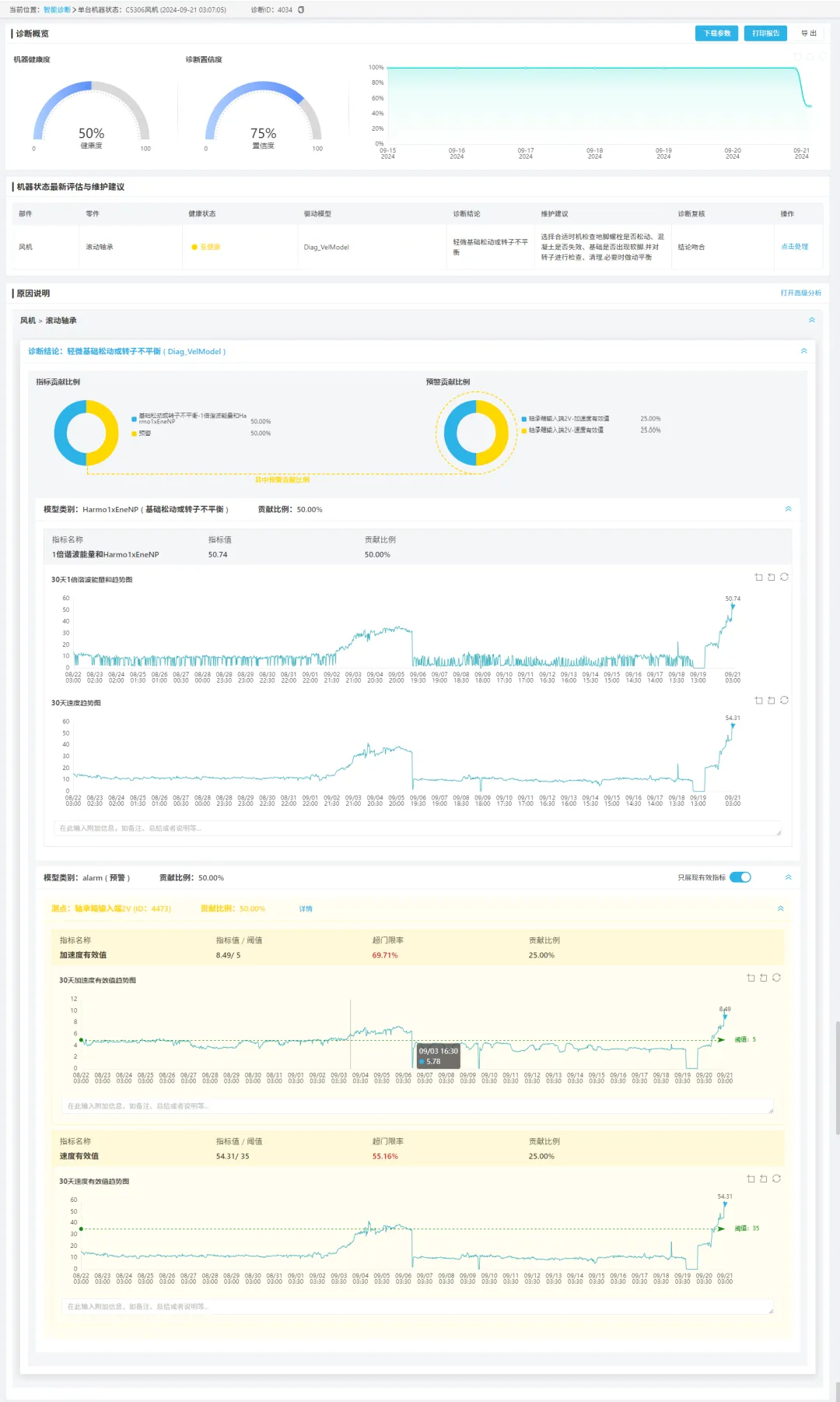 Вентилятор C5306 — последние рекомендации по оценке состояния оборудования и его техническому обслуживанию.