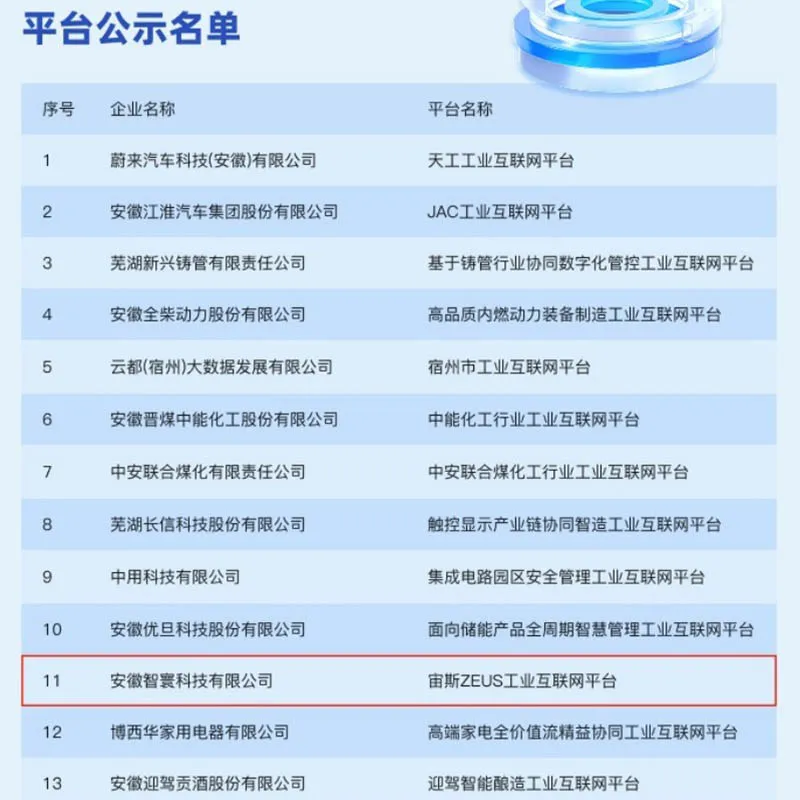 Компания «Zhihuan Technology» вошла в список ключевых промышленных интернет-платформ провинции Аньхой 2025 года.