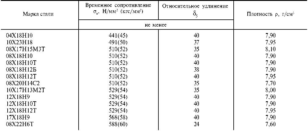 Бесшовные трубы 12Х18Н10Т ГОСТ 9940-81: цены и размеры в РФ