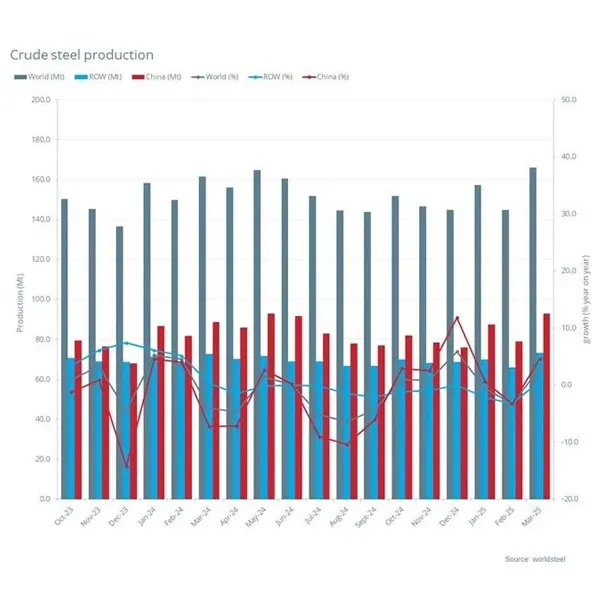 Всемирная ассоциация производителей стали: Мировое производство сырой стали в марте 2025 года составит 166,1 млн тонн
