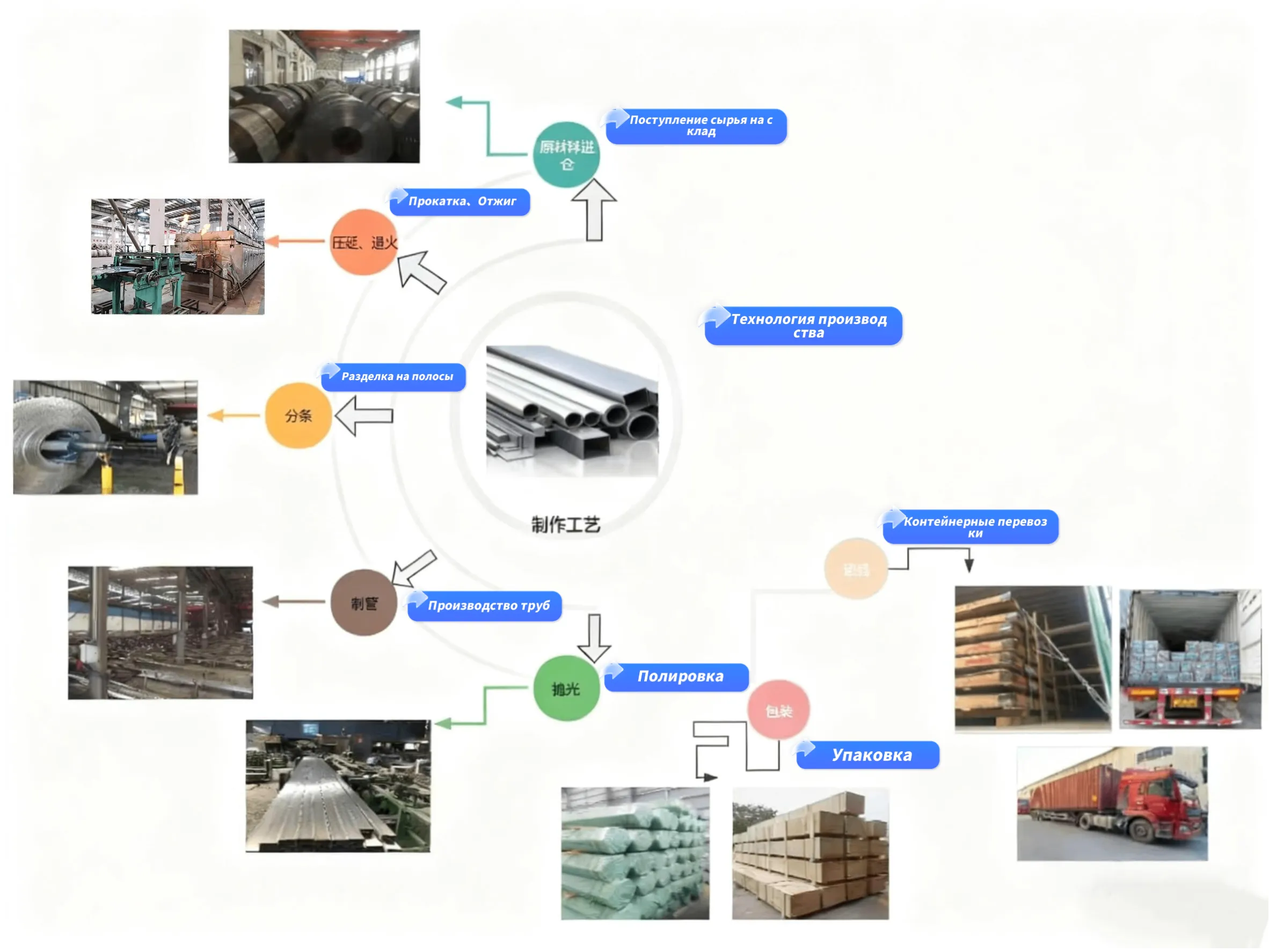 Руководство по полному циклу заказа в “Миньхуэй” — От сырья до доставки за 6 шагов