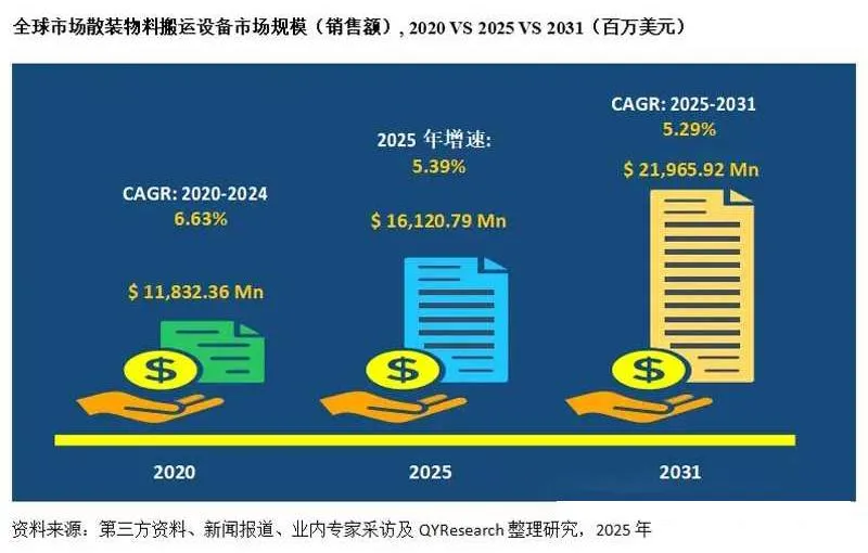 Текущее состояние и будущие тенденции мирового и китайского рынка погрузочно – разгрузочного оборудования для массовых грузов версия 2025