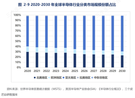 Il mercato globale dei semiconduttori continua a crescere, i circuiti integrati rimangono un elemento chiave e il processo di localizzazione della produzione nazionale sta accelerando.