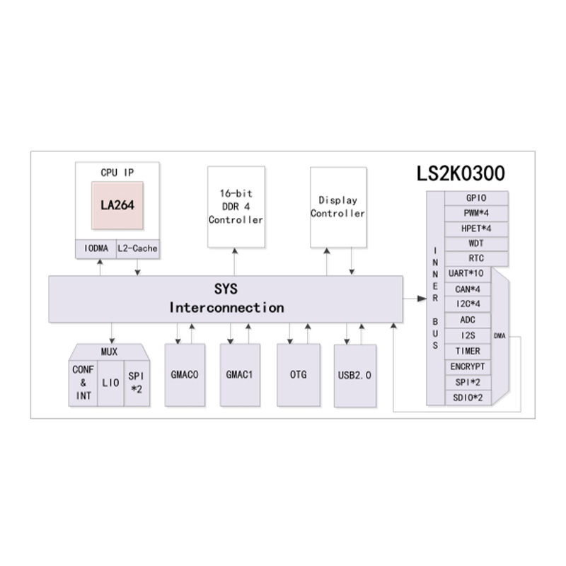 Серия SoC Loongson 2- LS2K0300