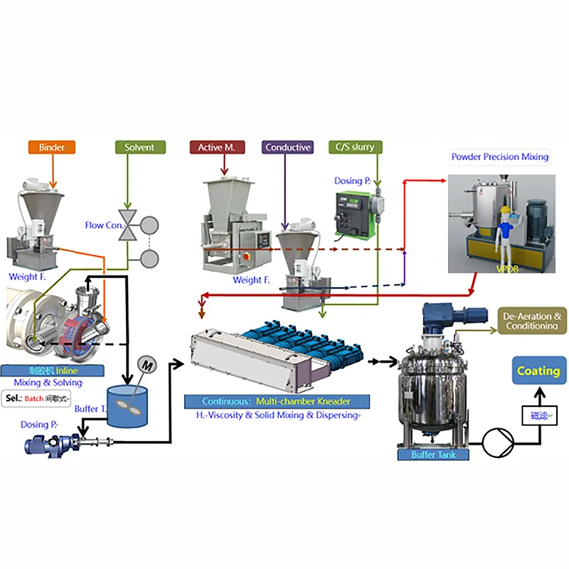 Многокамерная система непрерывного приготовления суспензий со смесителем-месителем
