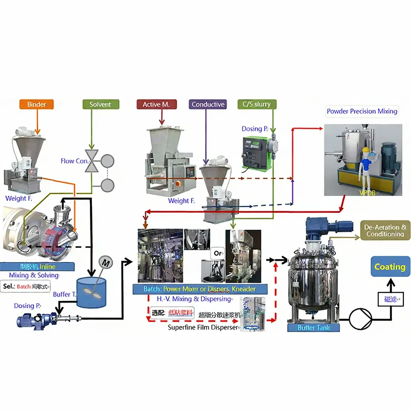 Планетарная периодическая система приготовления суспензий со смесителем-месителем