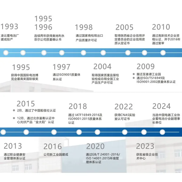 Хронология развития компании по производству аккумуляторных батарей