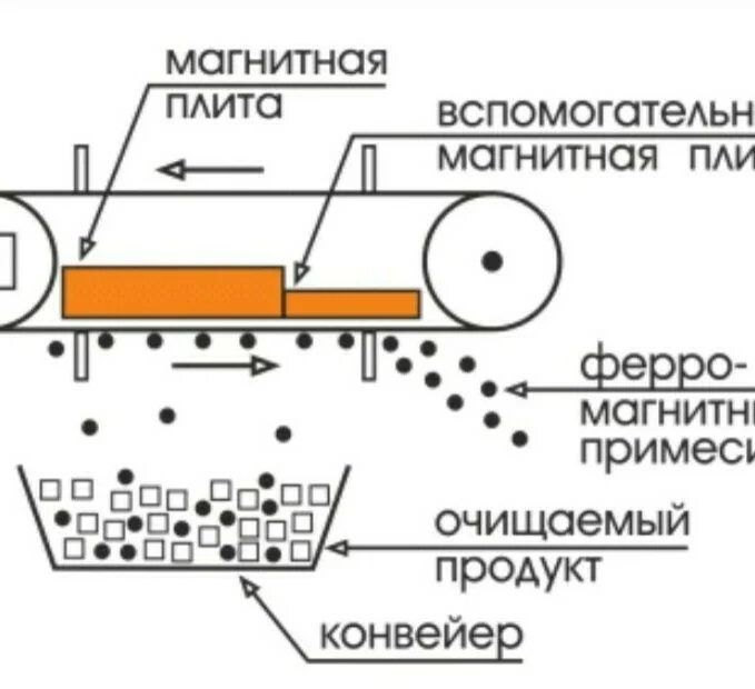 Магнитный сепаратор для сыпучих материалов: выбор и цены 2026