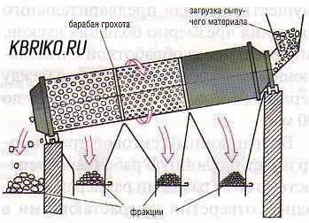 Грохот барабанного типа: цены в РФ и 5 критериев выбора