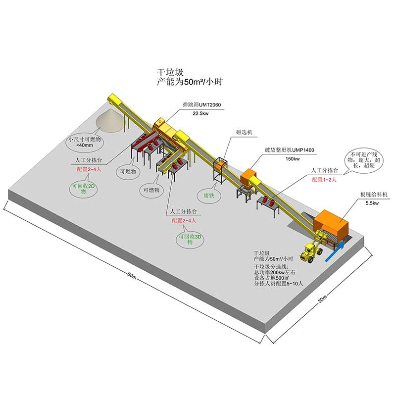 Переработка прочих отходов (сухих отходов)