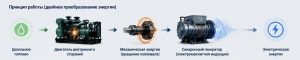 как работает дизель генераторная установка