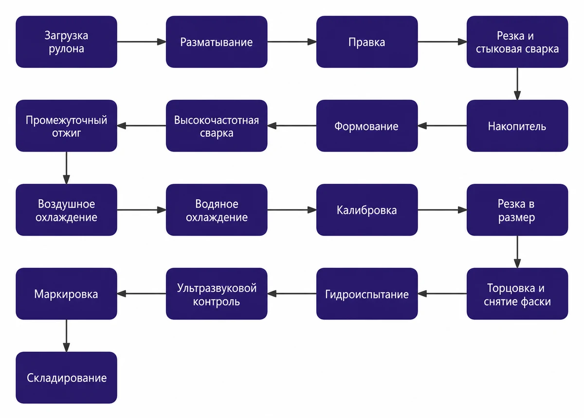 Технологический процесс: ЛИНИЯ ДЛЯ ПРОИЗВОДСТВА ТРУБ API