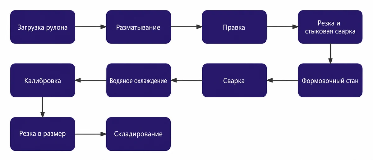 Технологический процесс: ЛИНИЯ ХОЛОДНОГО ПРОФИЛИРОВАНИЯ