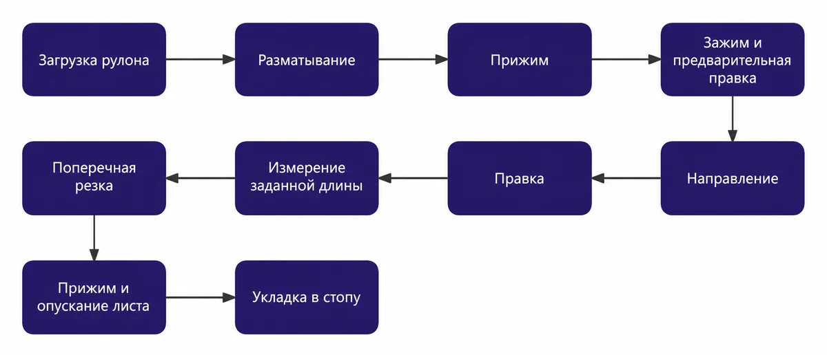 Технологический процесс: ЛИНИЯ ПОПЕРЕЧНОЙ РЕЗКИ