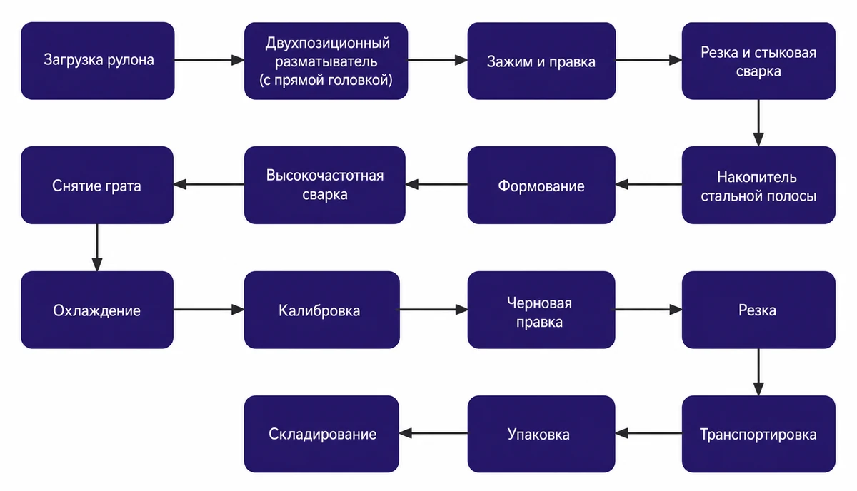 Технологический процесс: ЛИНИЯ ПРОИЗВОДСТВА КВАДРАТНЫХ И ПРЯМОУГОЛЬНЫХ ТРУБ