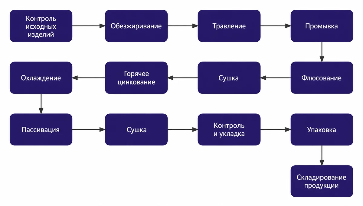 Технологический процесс: ПОДВЕСНОЕ ОБОРУДОВАНИЕ ГОРЯЧЕГО ЦИНКОВАНИЯ
