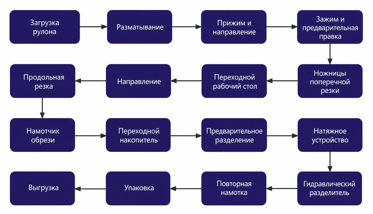 Технологический процесс: ЛИНИЯ ПРОДОЛЬНОЙ РЕЗКИ