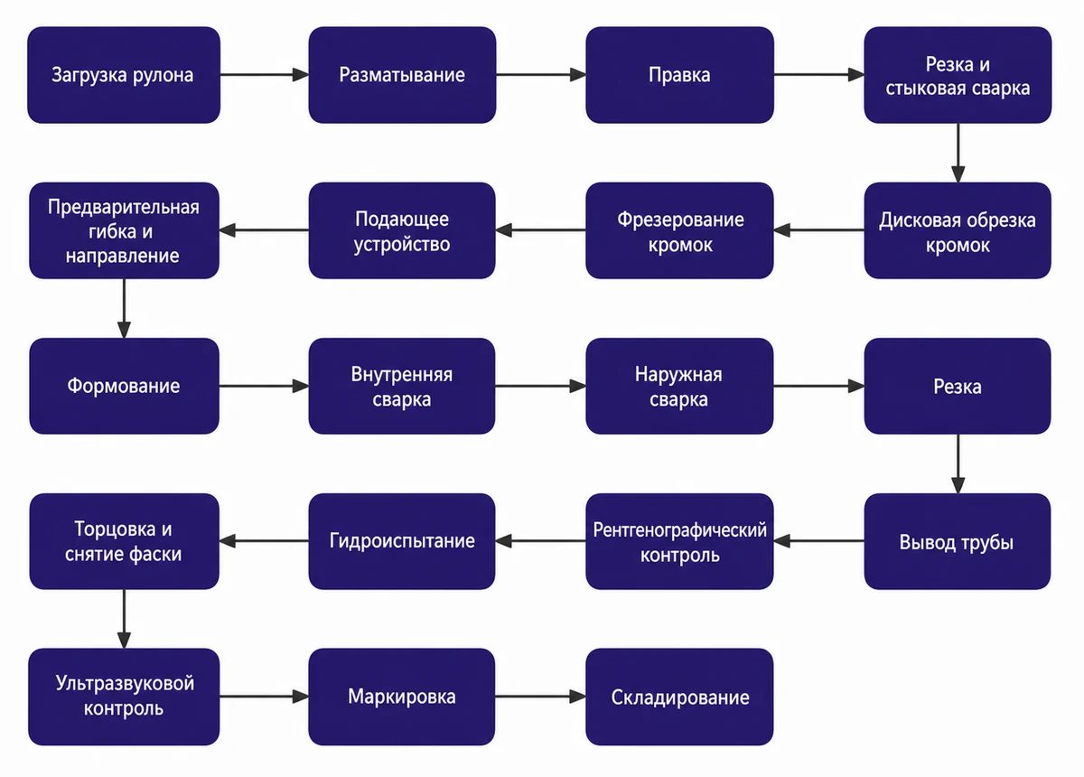 Технологический процесс: ЛИНИЯ ПРОИЗВОДСТВА СПИРАЛЬНОШОВНЫХ ТРУБ (SSAW)