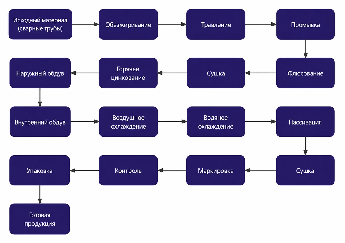 Технологический процесс: ЛИНИЯ ГОРЯЧЕГО ЦИНКОВАНИЯ СТАЛЬНЫХ ТРУБ