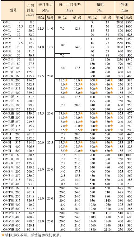Низкооборотный высокомоментный гидромотор Danfoss.2